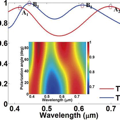 Absorption Spectra At Normal Incidence For Tm And Te Polarizations The