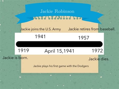 Jackie Robinson Timeline Free Activities online for kids in 2nd grade ...