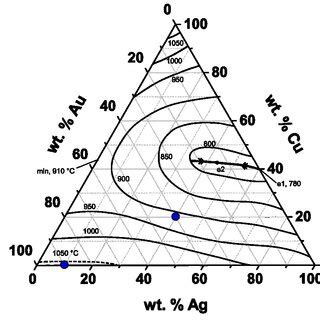 Ternary Diagrams Of The Au Ag Cu Alloy Showing A The Phase Diagram