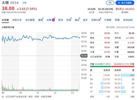 強勢股》太極：6月營收雙增 價量創高 自由財經