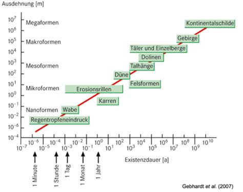 Geomorphologie Flashcards Quizlet