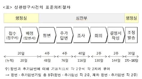 조세심판원 영세납세자 억울한 세금 권리구제 90일내 신속 처리 네이트 뉴스