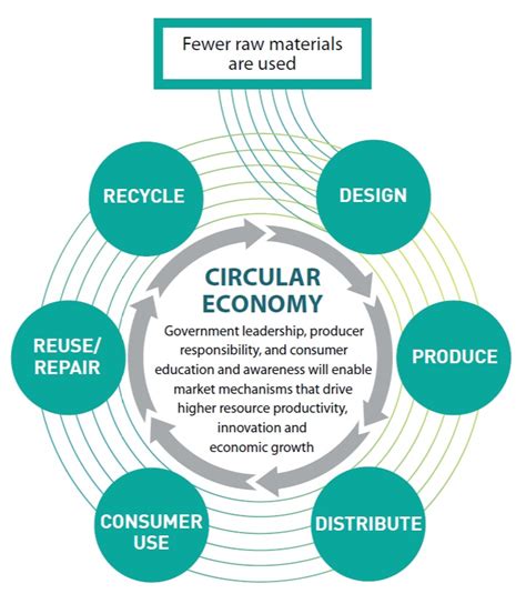 Transitioning To A Circular Economy — Innovation Hub At Slc