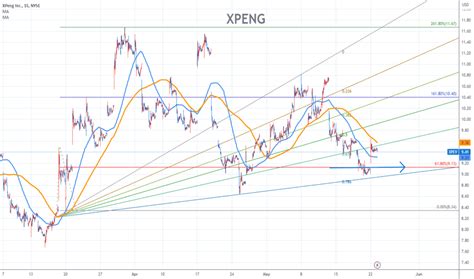 Xpeng Inc Trade Ideas Nyse Xpev Tradingview