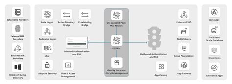 SSO With Oracle Fusion And IDCS