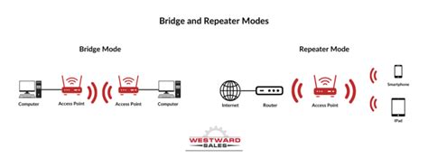 wifi bridge  repeater key differences explained westward sales