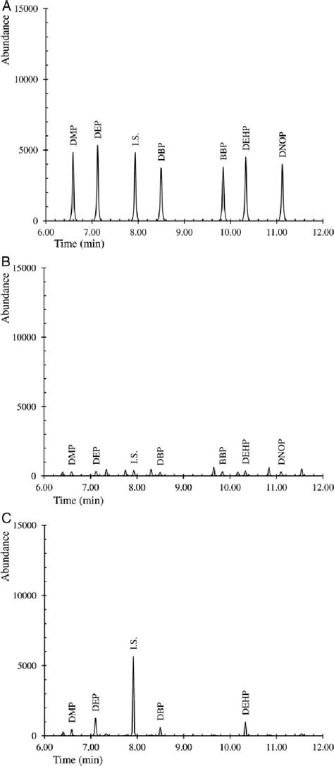 Representative Mspe Gc Ms Chromatogram Sim Mode Of A Qc Sample Download Scientific Diagram