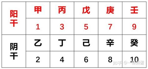 十天干小知识：天干的由来，天干的配数，天干五行四季与配数 知乎