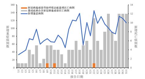 中疾控：新冠局部零星散发，5月死亡164例，以后每月通报一次生命科学澎湃新闻 The Paper