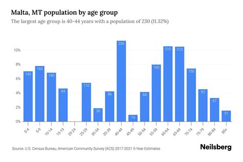 Malta, MT Population by Age - 2023 Malta, MT Age Demographics | Neilsberg