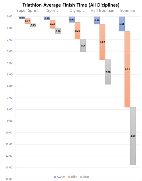 Triathlon Distances & Average Timings Analysis (Infographic); Pick Your ...