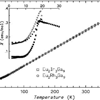 Inverse magnetic susceptibility 1 χ for H 10 kOe The full and dashed