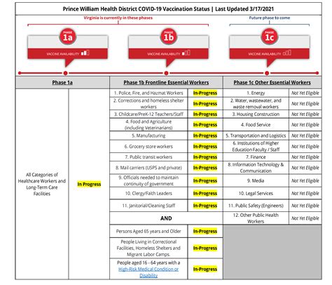 COVID Vaccine Phase Eligibility