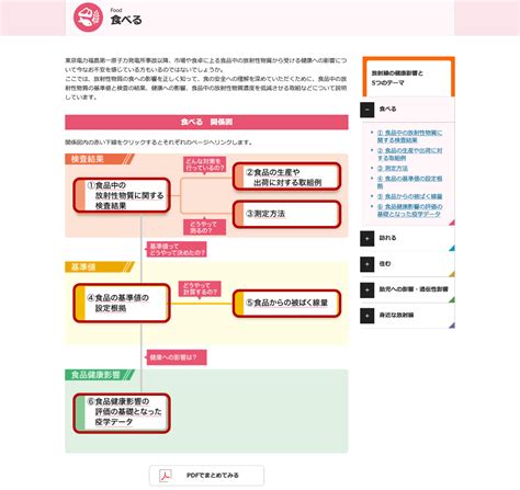 環境省放射線による健康影響等に関するポータルサイト ① 1：放射線健康影響等に関する情報の調べ方