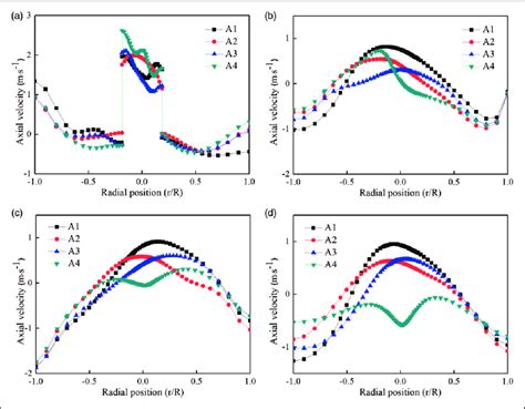 Comparison Of The Radial Profiles Of The Time Averaged Axial Velocity