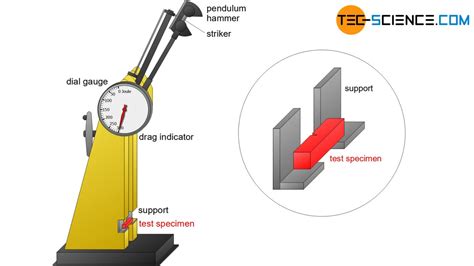 Charpy Impact Test Machine Diagram Charpy Impact Test Cn