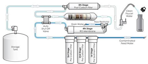 Reverse Osmosis System Shilo Plumbing Llc