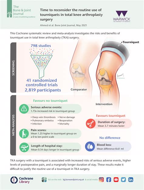 Tourniquet-less Knee Replacement - Less Pain, Faster Recovery - Dr ...