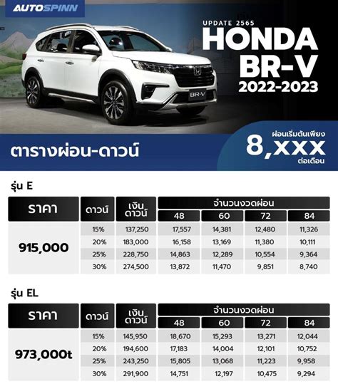 ตารางผอน HONDA BR V 2022 2023 ราคารถยนตและตารางผอน