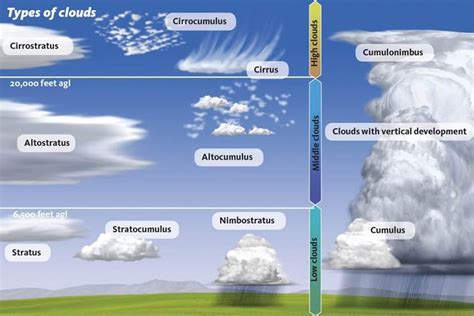 Cloud Typologies On Behance