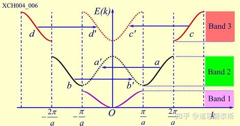 【半导体基础器件】8能带and能带图 知乎