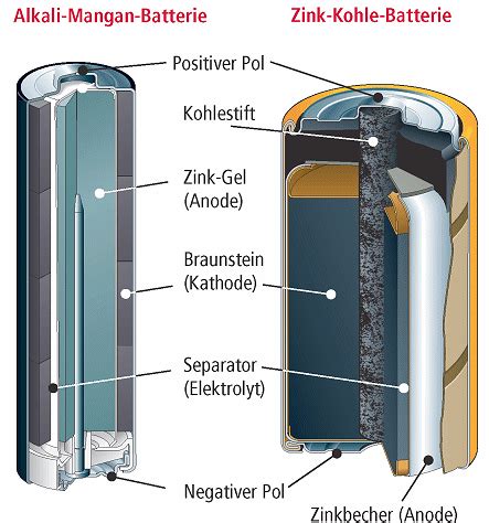 Hirsch Schande Situation batterie zink Agitation Eigenartig Vergütung