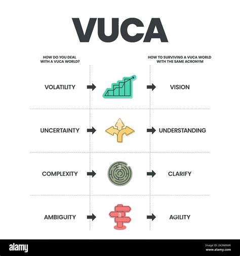 Le modèle d infographie de la stratégie VUCA comporte 4 étapes à