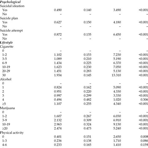 Factors Associated With Sex Partner Results Of Ordered Logistic Regression Download Table