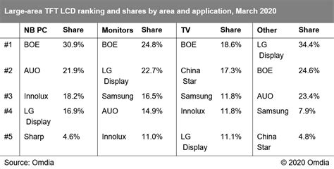 Omdia：2020年3月份大尺寸面板出货达成6416万片 环比上涨28 互联网数据资讯网 199it 中文互联网数据研究资讯中心