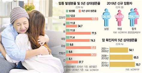 암 환자 70 5년 이상 생존···평생 암에 걸릴 확률은 38 네이트 뉴스