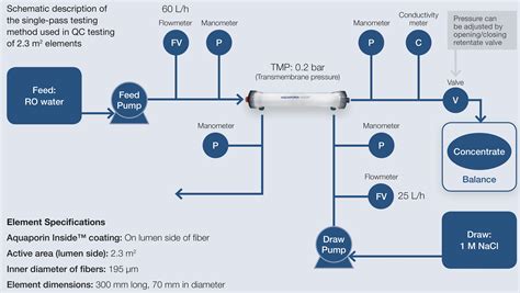 New FO membrane element for piloting | ForwardOsmosisTech