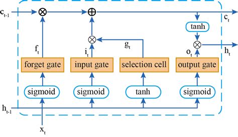 Illustration Of Long Short Term Memory Lstm Download Scientific