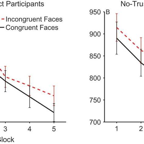 Mean Reaction Times On Congruent And Incongruent Trials Across Blocks Download Scientific