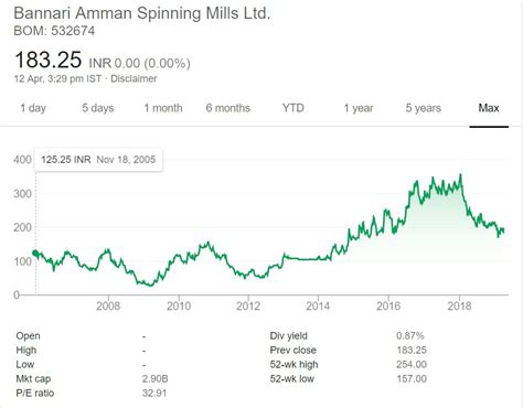 Bannari Amman Spinning Mills Stock Analysis – MoneyPati