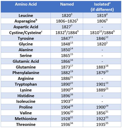 Amino Acids In Foods Chart