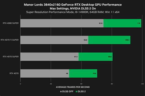 Nvidia выпустила драйвер с поддержкой Manor Lords и No Rest For The Wicked