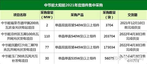 222元w！中节能2021年度组件集中采购开标 知乎