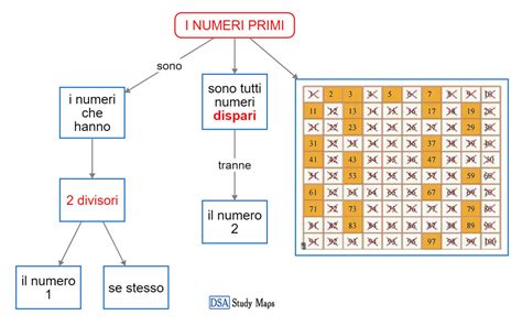 I Numeri Primi Mappa Concettuale