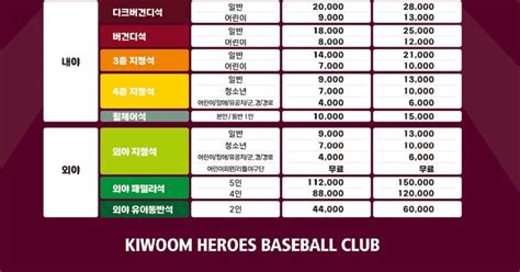 고척돔, 8년 만에 입장권 가격 인상…버건디석 주중 1만 8000원, 주말 2만 5000원