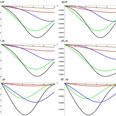 Plots Of Energy Density Radial Pressure And Tangential Pressure Versus