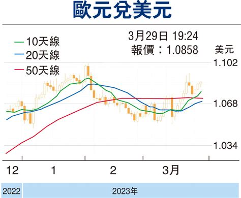 【金匯動向】數據利好 歐元反覆走高 香港文匯報