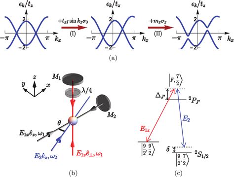 Sketch For Band Structure And Realization Of A D So Coupled Dirac