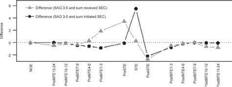 Differences Between The Mean Fraction Of Sexually Active Groups