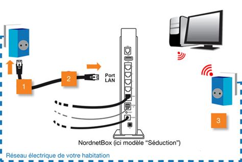 Assistance Nordnet Raccorder Un Appareil Votre Nordnetbox Via Des