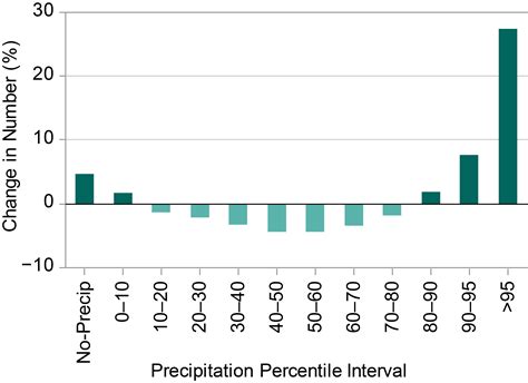 Precipitation Change In The United States Climate Science Special Report