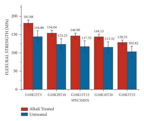 Tensile Flexural Impact And Interlaminar Shear Strength Of Download Scientific Diagram