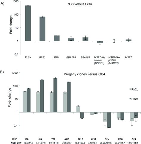 Relative Transcript Levels Of Genes Mapping At The QTL On Chromosome