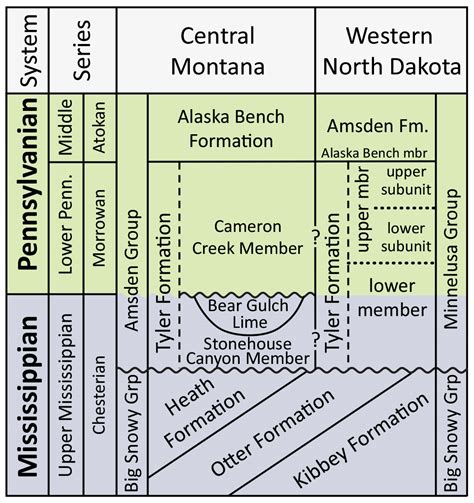 Tyler Formation Department Of Mineral Resources North Dakota