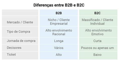 Diferenças Entre Marketing B2b E B2c Entenda Nexset