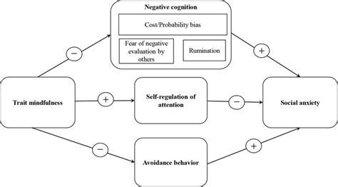 Cognitive Behavior Therapy And Mindfulness Based Intervention For